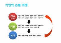 [현대기업과기업윤리] 대한항공 분석(사우스웨스트를 중심으로)-14