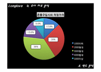 [마케팅조사론] 롱러브콘돔의 pricing 마케팅에관한 분석-15