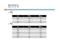 [마케팅조사론] 단국대 도서관 이용실태 만족도와 운영방안에 관한 조사-7