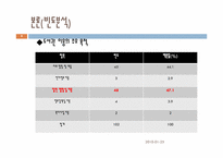 [마케팅조사론] 단국대 도서관 이용실태 만족도와 운영방안에 관한 조사-9