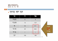 [마케팅조사론] 단국대 도서관 이용실태 만족도와 운영방안에 관한 조사-10