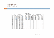 [마케팅조사론] 단국대 도서관 이용실태 만족도와 운영방안에 관한 조사-14