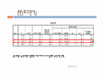 [마케팅조사론] 단국대 도서관 이용실태 만족도와 운영방안에 관한 조사-16