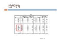 [마케팅조사론] 단국대 도서관 이용실태 만족도와 운영방안에 관한 조사-17