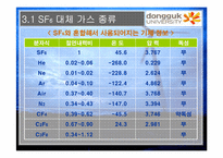 [종합설계] 지구온난화와 SF6-13
