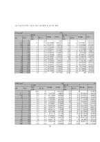 토질역학 토질실험 압밀시험 개요 및 결과값 데이터시트 정리와 고찰-3