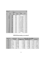 토질역학 토질실험 압밀시험 개요 및 결과값 데이터시트 정리와 고찰-5