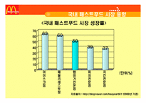 맥도날드와 경쟁업체 비교분석-5