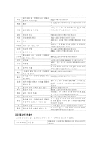 중세국어의 차용어-3