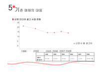 [미디어산업론] 뉴미디어 시대 -광고산업의 변화와 대응-15