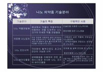 생활 주변에서 볼 수 있는 Nano Technology- 화장품, 제약 부분-7