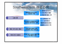 [원가회계] 사우스웨스트 항공 원가절감 사례-13