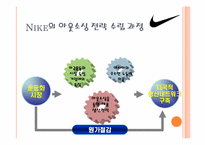 [원가회계] 나이키의 아웃소싱전략을 이용한 원가절감 사례-10