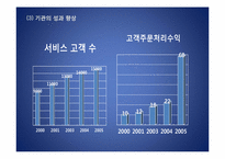 KOTRA BSC 도입에 따른 성과-20