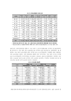 [사회학] 우리나라 문화산업의 현황-5