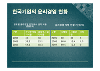 Sk텔레콤을 통해 본 기업윤리와 윤리경영-7