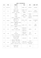 영유아 연령별 보육 프로그램 계획안,보육프로그램계획서,연간보육계획안-8