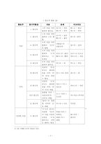 용언의 구성과 활용-7