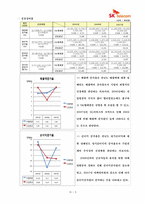 [재무정보분석] sk-telecom의 재무분석-6