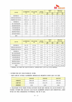 [재무정보분석] sk-telecom의 재무분석-14