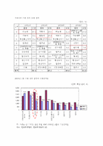 [국제경영전략] 반도체산업의 특성 및 현황(삼성반도체를 중심으로)-3