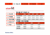 [경영윤리] alleh KT의 기업조사-8