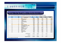 [국제경영전략] 반도체산업의 특성 및 현황(삼성반도체를 중심으로)-6
