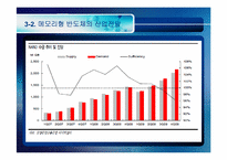 [국제경영전략] 반도체산업의 특성 및 현황(삼성반도체를 중심으로)-10
