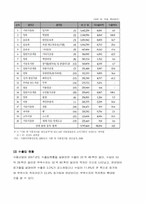 [경영분석] 음식료와 제조업 산업분석-12