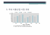 [경영분석] 식료품제조업 산업 분석-14