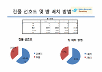[시장조사론] 학교 기숙사시설에 대한 학생들의 생각-3