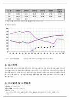 [마케팅조사] 직장인들의 하이트에 대한 선호도와 충성도가 시장점유율에 미치는 조사-5