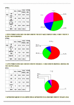 [마케팅조사] 직장인들의 하이트에 대한 선호도와 충성도가 시장점유율에 미치는 조사-11