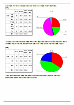 [마케팅조사] 직장인들의 하이트에 대한 선호도와 충성도가 시장점유율에 미치는 조사-12