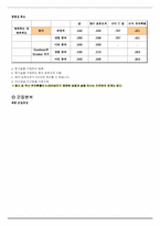 [마케팅조사] 직장인들의 하이트에 대한 선호도와 충성도가 시장점유율에 미치는 조사-19