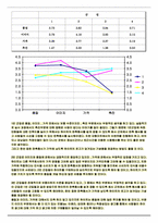 [마케팅조사] 직장인들의 하이트에 대한 선호도와 충성도가 시장점유율에 미치는 조사-20