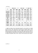 [기업재무론] GS칼텍스 재무분석 및 레버리지분석-13