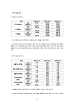 [기업재무론] GS칼텍스 재무분석 및 레버리지분석-16