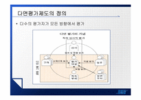 [인사관리] 다면평가-6