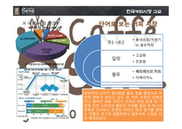[프랜차이즈 경영론] 카페베네 커피숍 창업-8