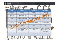 [프랜차이즈 경영론] 카페베네 커피숍 창업-14