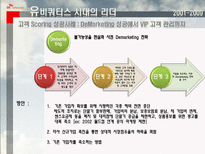 SK 텔레콤 CRM 성공사례 분석-19