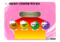[의사결정론] 네슬레의 의사결정실패 -맥심과의 경쟁구조 중심으로-13
