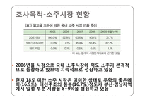 [시장조사론] 소주 봄봄의 소비자 인식 및 이용실태-6