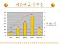 외식업체 마르쉐 조사-9