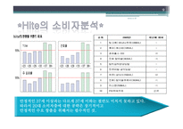 [광고경영론] Hite 하이트 맥주 브랜드광고-9