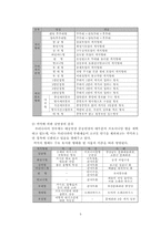[건설산업론] 문화시설 공연장의 이해-6