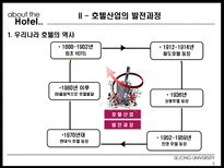 [건설산업론] 호텔산업 HOTEL산업의 구조와 미래-4