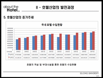 [건설산업론] 호텔산업 HOTEL산업의 구조와 미래-16