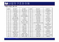 [건설산업론] 아파트산업의 현황과 분석-12